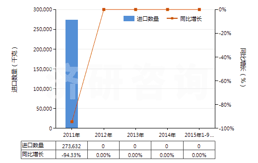 2011-2015年9月中國(guó)三氯乙烯(HS29032200)進(jìn)口量及增速統(tǒng)計(jì)